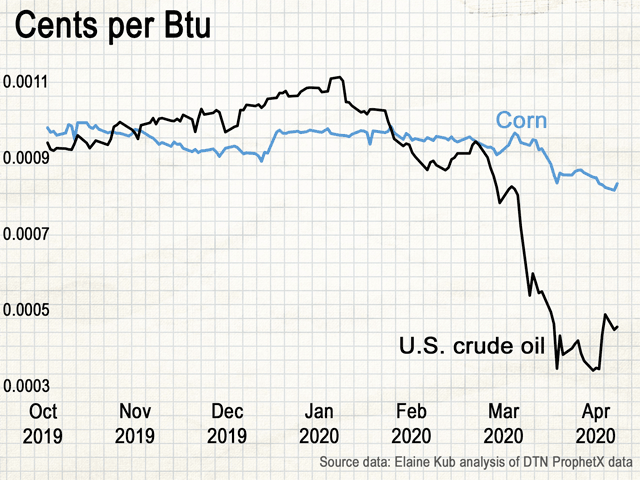 Corn at $3.35 per bushel, with 401,128 Btus (British thermal units) of energy content in each bushel, is worth $0.0008 per Btu. Meanwhile crude oil at $26 per barrel, with 5,705,000 Btus in each barrel, is currently worth only $0.0005 per Btu. (DTN ProphetX chart by Elaine Kub)